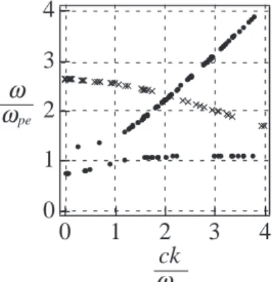 Figure 4 shows the dispersion relation of the X- X-mode with dots, while the fundamental electron Bernstein mode is shown by the crosses