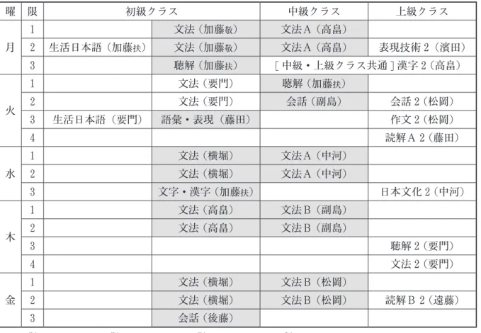 表 2　2012 年度後期 日本語課外補講時間割 曜 限 初級クラス 中級クラス 上級クラス 月 １ 文法  （加藤 敬 ） 文法Ａ  （高畠）２生活日本語（加藤扶）文法 （加藤敬） 文法Ａ （高畠） 表現技術 2（濱田） ３ 聴解 （加藤 扶 ） [ 中級・上級クラス共通 ] 漢字 2  （高畠） 火 １ 文法  （要門） 聴解  （加藤 扶 ）２文法 （要門）会話 （副島） 会話 2  （松岡） ３ 生活日本語（要門） 語彙・表現（藤田） 作文 2  （松岡） ４ 読解Ａ 2  （藤田） 水 １ 文法 