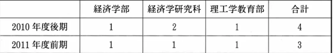 表 5 所属別 「 日 本語課外補講」 受講者数 経済学部 経済学研究科 理工学教育部 合計 2010 年度後期 2  4  20 1 1 年度前期 3  2 . 3  成績評価 上級 レ ベ ル の 短期留学生 に つ い て は ， 受講 し た 総合 日 本語 コ ー ス の 科 目 の 成績評価 が な さ れ る (í総 合 日 本語 コ ー ス 報告」 参照) 。 学生へ の 成績通知 は ， 日 本語教育部門短期留学生 担 当 の 加藤扶久美が 「学 業成績通知書」 を 作成 し ， 学期末 