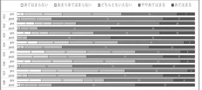 図表 6：Q1～Q8 の pre-post の回答分布（N=51）  アンケートでは，学習形態に関して良かった点と改善が必要だと思う点も自由記述の回 答形式でそれぞれ質問した．良かった点については，この質問に回答した 51 名中 31 名が 何度でも動画を視聴できる点に触れており，昨年度までの一度だけの受講という形式と比 べたこの変化は学生に大きなメリットをもたらしたと考えられる