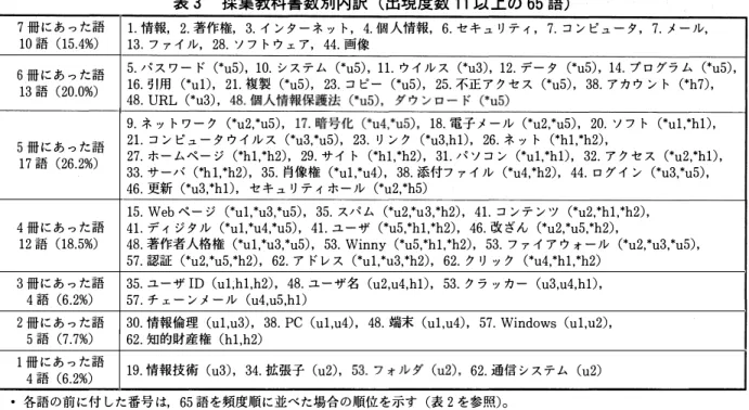 表 3 採集 教科書数 別 内訳 ( 出現度数 1 1以上 の 65 語)