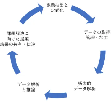 図表 1：データサイエンスにおける課題解決のサイクル 
