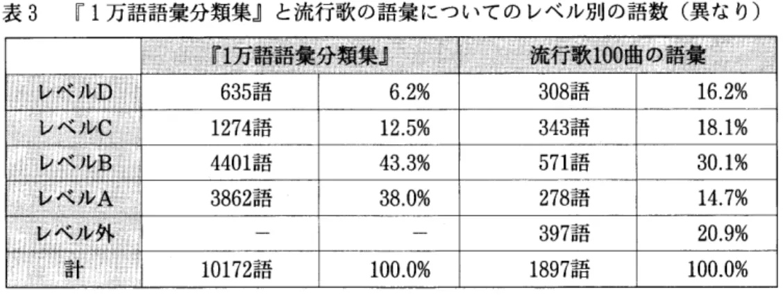 表 3 『 1万 語語彙分類集』 と流行歌 の語彙 につ いての レベル別 の語数 (異な り) 晴   譲 輔 : 輝管諮10爾 嘩,議暴 レ:べ,レ麟 635言吾 6.2% 308語 16.2% レ￨ド 1神 βl 1274語 12.5% 343言吾 18。 1% レ:べ,新B 4401言吾 43.3% 571言吾 30.1% レ￨ド裁IA= 3862語 38.0% 278語 14.7% 身:べ教外￨ 3 97 語 20。9% 講 10172言吾 100.0% 1897言 吾 100.0% 5 