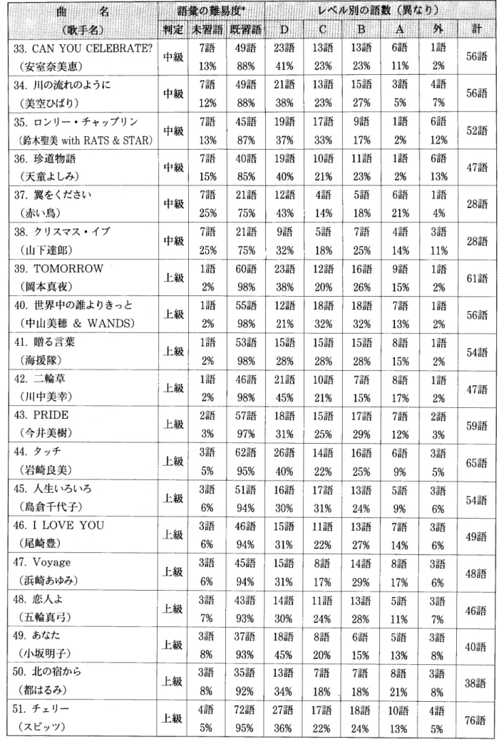 表 2 流 行歌100曲の語彙の難易度についての調査結果(3) 絣 〔: 籍轟締難藝蒙:I i藝動 1輔郷 勲 輔綱鶏蕃澤覇￨既臀1議DCB1,A=: 外 一 計一 33.CAN YOU CELEBRATE? ( 安室奈 美 恵 ) 中級 7言 吾1 3% 4 9 言 吾88% 2 3 言 吾4 1 % 1 3 言 吾2 3% 1 3 言 吾2 3% 6語 1 1 % 1語2% 56言吾 34.川 の流れのように (美空ひばり) 中級 7語 1 2 % 4 9言 吾88% 2 1 言 吾38% 1 3 言 