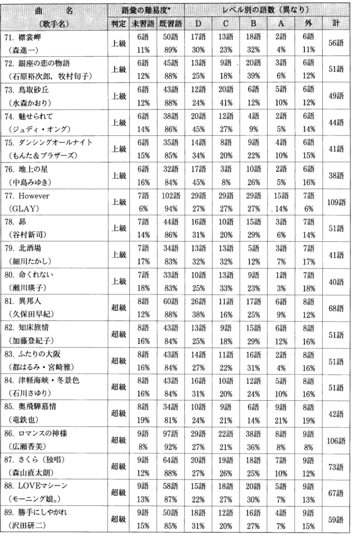 表 2 流 行歌 100曲 の語彙 の難易度 につ いての調査結果(5) 椰邸 :鋼 襲鮮攀暑]野 ‐ 購 藝ヨ ,Ell輔 1霧 魏痛藝覇覇轟綱競蕃蒲覇:騒習議DIβ¨:轟Ａ一 '外::: 計 71.襟 裳岬 (森進一) 上 級 6語 1 1 % 50言 吾89% 1 7 言 吾30% 1 3 高 吾2 3 % 18語3 2% 2語4% 6語 1 1 % 56言吾 72.銀 座の恋の物語 (石原裕次郎,牧 村旬子) 上 級 6語 1 2 % 45語88% 1 3 言 吾25% 9語 1 8 % 2 0 言