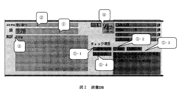 図 2 語 彙DB (1)対 象語彙 語彙DB作 成 の対象 と したのは,研 修 コース と課外補講 の初級 および中級 クラスで使用 している以下6 冊 のメイ ンテキス トの索 引等か ら抽 出 した,漢 字 を含 む語,表 現文型,連 語,接 辞 な どである。 ① 『みんな I, Ⅱ』の 「 索引」 ② 『 文化中級 I, Ⅱ』の 「 各課索引」 ③ 『CMJI, Ⅱ 』の語彙 リス ト ①では文単位で挙げられているもの (「 。」や 「?」 で終わっているもの)を 除いた。 また,③ の語彙 リ