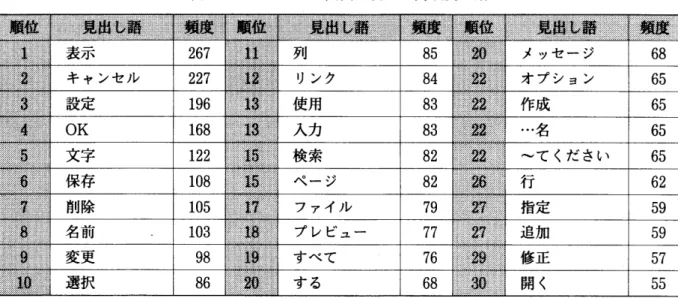 表 3を 見て まず気付 くのが,漢 語 と外来語 の 占め る割合 の高 さである。30語中,漢 語 が16語,外 来語 が 8語 ,和 語 が 6語 とな っている。一般 的な書 きことばに関す る語彙調査 で は高頻度 の語 で和語 の 占め る割合 が高 いがl121, コ ンピュータ画面 に出て くることばではこの ことは当て はま らない。 その理 由 と し ては,画 面 に出て くることばは,先 に述 べたよ うに文単位で出現す るものが少 ない ことが考 え られ る。 表 3 コ ンピュ