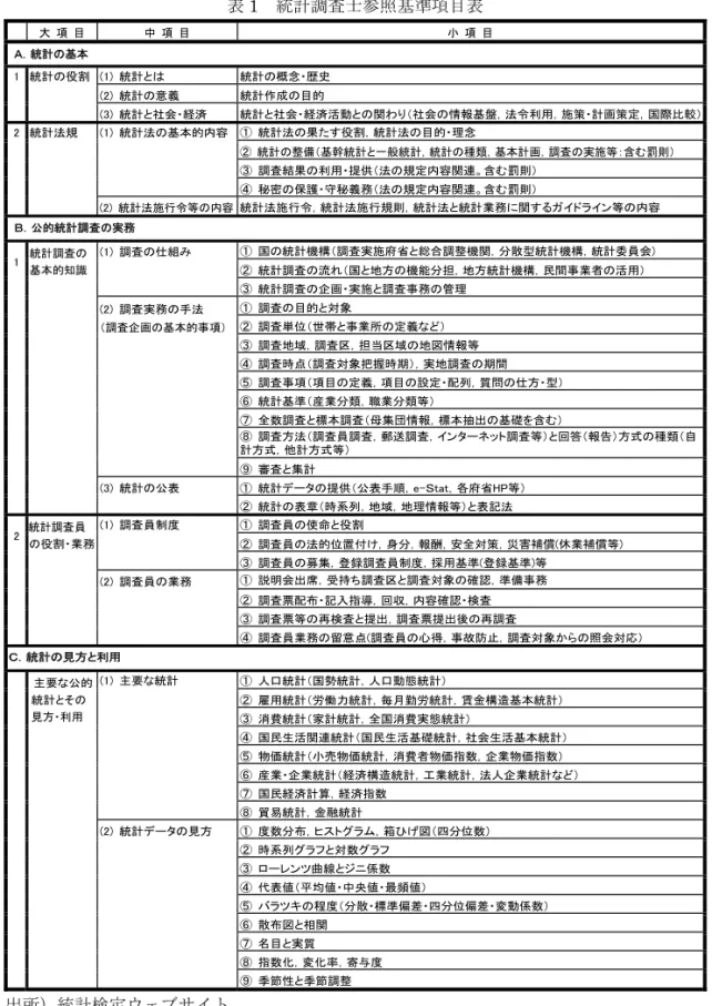 表 1  統計調査士参照基準項目表  大  項  目 中  項  目 小  項  目 Ａ．統計の基本  1 統計の役割  (1)  統計とは  統計の概念・歴史  (2)  統計の意義 統計作成の目的  (3)  統計と社会・経済  統計と社会・経済活動との関わり（社会の情報基盤，法令利用，施策・計画策定，国際比較） 2 統計法規  (1)  統計法の基本的内容  ①  統計法の果たす役割，統計法の目的・理念  ②  統計の整備（基幹統計と一般統計，統計の種類，基本計画，調査の実施等：含む罰則） ③  調査