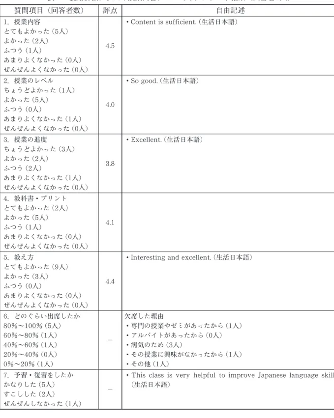 表 7 後期初級クラスの授業内容についてのアンケート結果（回答者8人） 質問項目（回答者数） 評点 自由記述 1 ．授業内容 とてもよかった（5 人） よかった（2 人） ふつう（1 人） あまりよくなかった（0 人） ぜんぜんよくなかった（0 人） 4