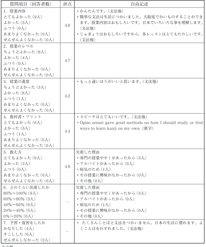 表 4 前期初級クラスの授業内容についてのアンケート結果（回答者12人） 質問項目（回答者数） 評点 自由記述 1 ．授業内容 とてもよかった（9 人） よかった（3 人） ふつう（0 人） あまりよくなかった（0 人） ぜんぜんよくなかった（0 人） 4