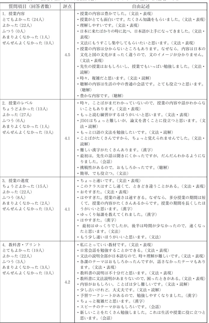 表 5 前期中級クラスの授業内容についてのアンケート結果（回答者47人） 質問項目（回答者数） 評点 自由記述 1 ．授業内容 とてもよかった（24 人） よかった（22 人） ふつう（0 人） あまりよくなかった（1 人） ぜんぜんよくなかった（0 人） 4