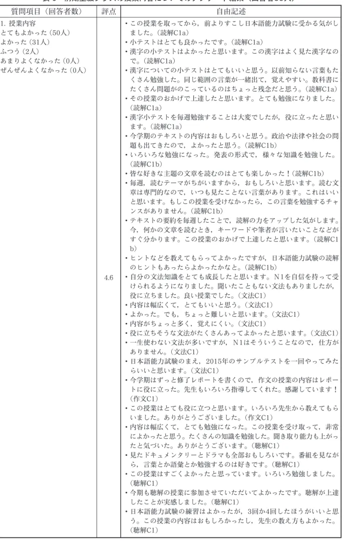 表 6 前期上級クラスの授業内容についてのアンケート結果（回答者83人） 質問項目（回答者数） 評点 自由記述 1. 授業内容 とてもよかった（50 人） よかった（31 人） ふつう（2 人） あまりよくなかった（0 人） ぜんぜんよくなかった（0 人） 4
