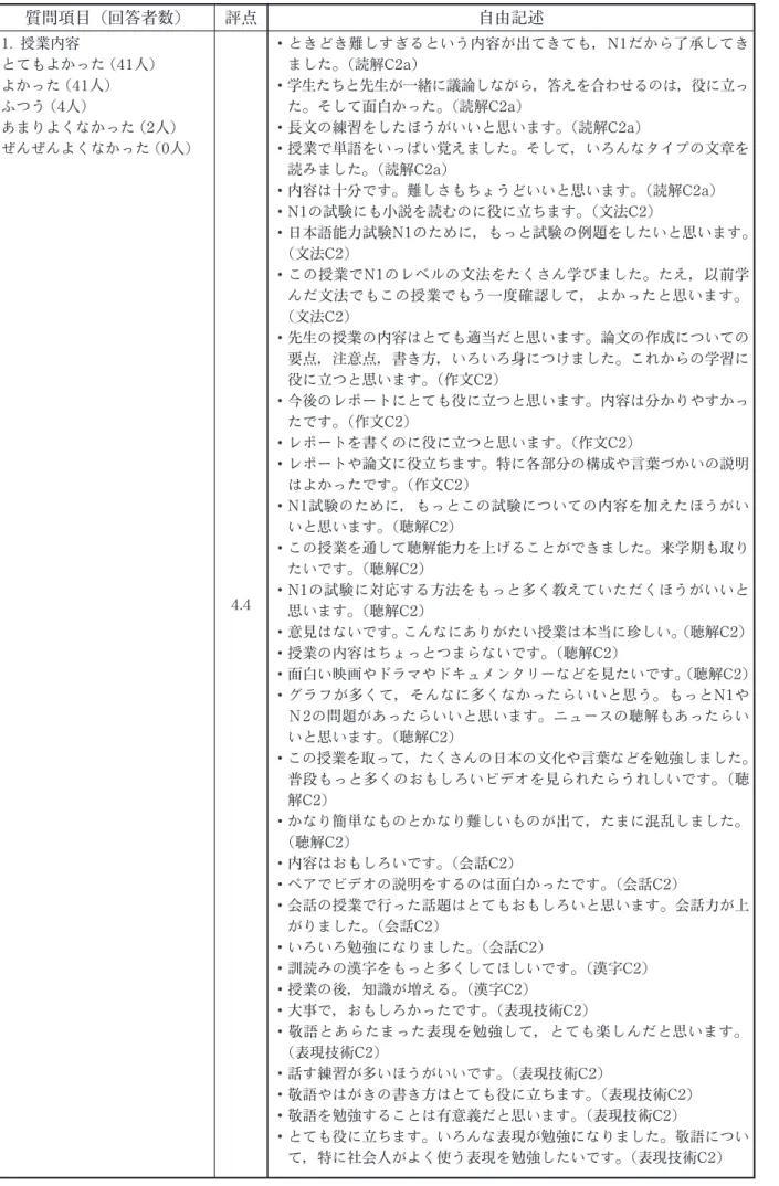 表 9 後期上級クラスの授業内容についてのアンケート結果（回答者88人） 質問項目（回答者数） 評点 自由記述 1. 授業内容 とてもよかった（41 人） よかった（41 人） ふつう（4 人） あまりよくなかった（2 人） ぜんぜんよくなかった（0 人） 4