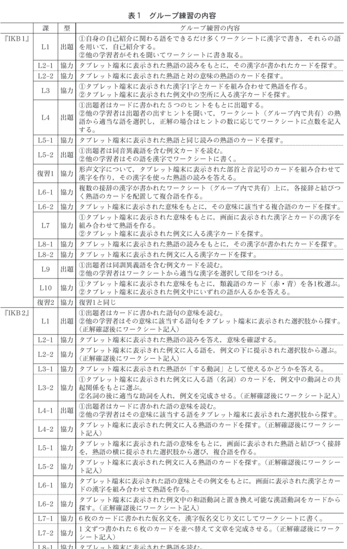 表 1 グループ練習の内容 課 型 グループ練習の内容 『IKB1 』 L1 出題 ①自身の自己紹介に関わる語をできるだけ多くワークシートに漢字で書き，それらの語を用いて，自己紹介する。 ②他の学習者がそれを聞いてワークシートに書き取る。 L2 - 1 協力 タブレット端末に表示された熟語の読みをもとに，その漢字が書かれたカードを探す。 L2 - 2 協力 タブレット端末に表示された熟語と対の意味の熟語のカードを探す。 L3 協力 ①タブレット端末に表示された漢字 1 字とカードを組み合わせて熟語を作る。 
