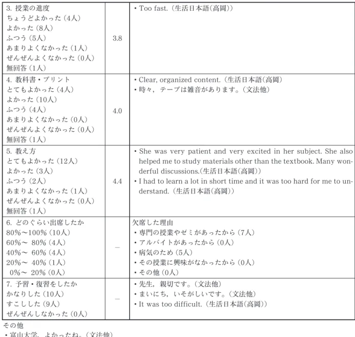 表 8 後期中級クラスの授業内容についてのアンケート結果（回答者29人） 質問項目（回答者数） 評点 自由記述 1 ．授業内容 とてもよかった（16 人） よかった（11 人） ふつう（2 人） あまりよくなかった（0 人） ぜんぜんよくなかった（0 人） 4