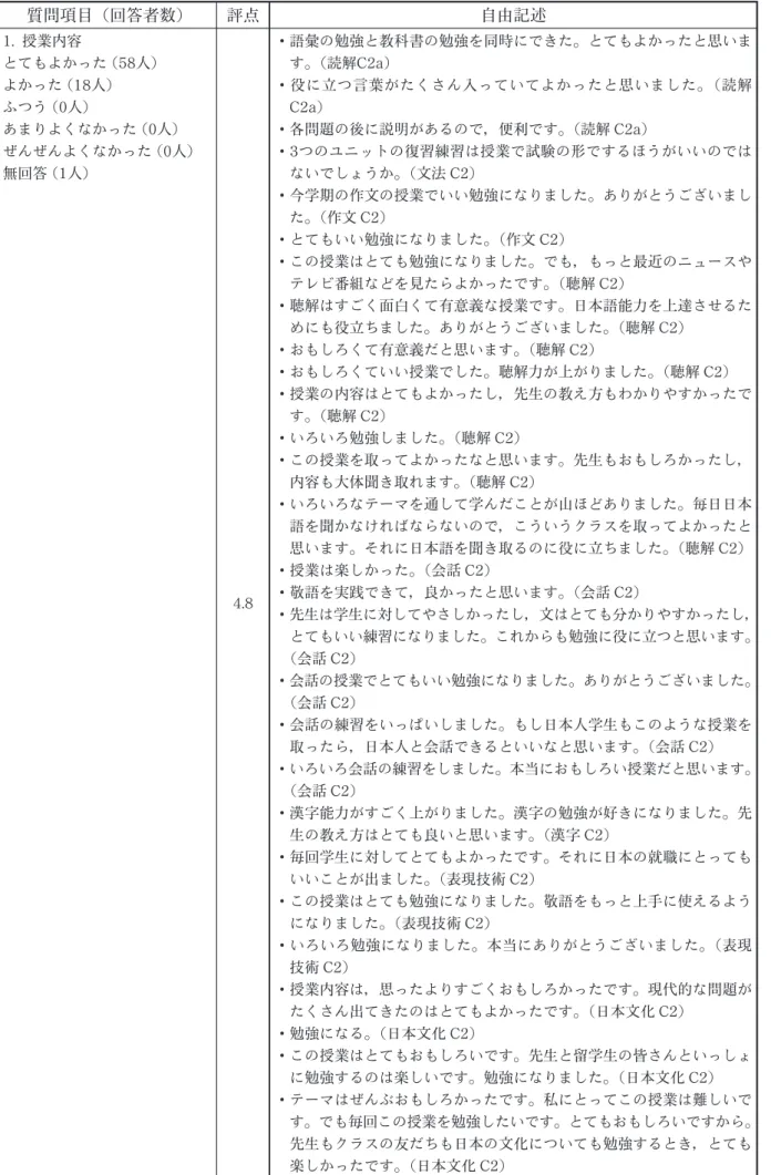 表 9 後期上級クラスの授業内容についてのアンケート結果（回答者77人） 質問項目（回答者数） 評点 自由記述 1. 授業内容 とてもよかった（58 人） よかった（18 人） ふつう（0 人） あまりよくなかった（0 人） ぜんぜんよくなかった（0 人） 無回答（1 人） 4
