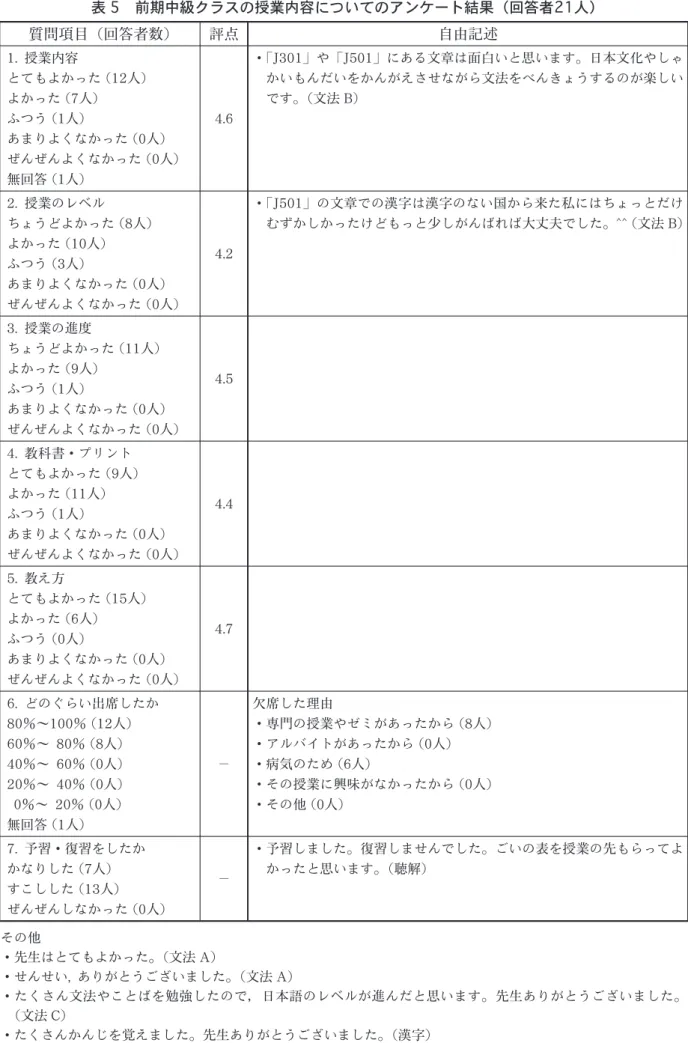 表 5 前期中級クラスの授業内容についてのアンケート結果（回答者21人） 質問項目（回答者数） 評点 自由記述 1. 授業内容 とてもよかった（12 人） よかった（7 人） ふつう（1 人） あまりよくなかった（0 人） ぜんぜんよくなかった（0 人） 無回答（1 人） 4