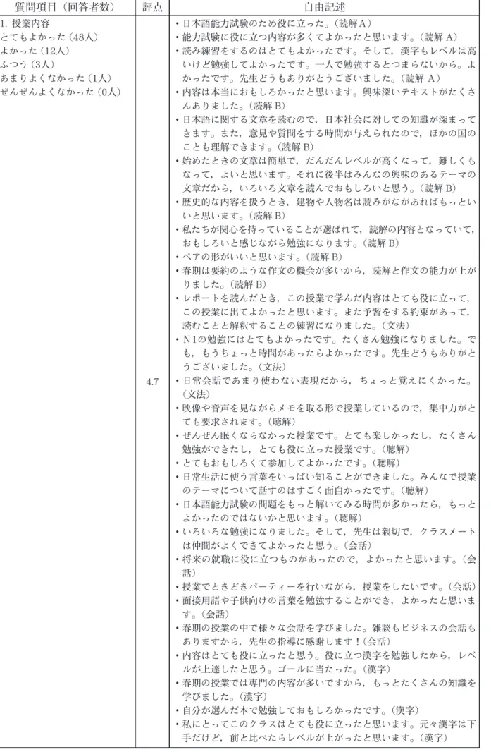 表 6 前期上級クラスの授業内容についてのアンケート結果（回答者63人） 質問項目（回答者数） 評点 自由記述 1. 授業内容 とてもよかった（48 人） よかった（12 人） ふつう（3 人） あまりよくなかった（1 人） ぜんぜんよくなかった（0 人） 4