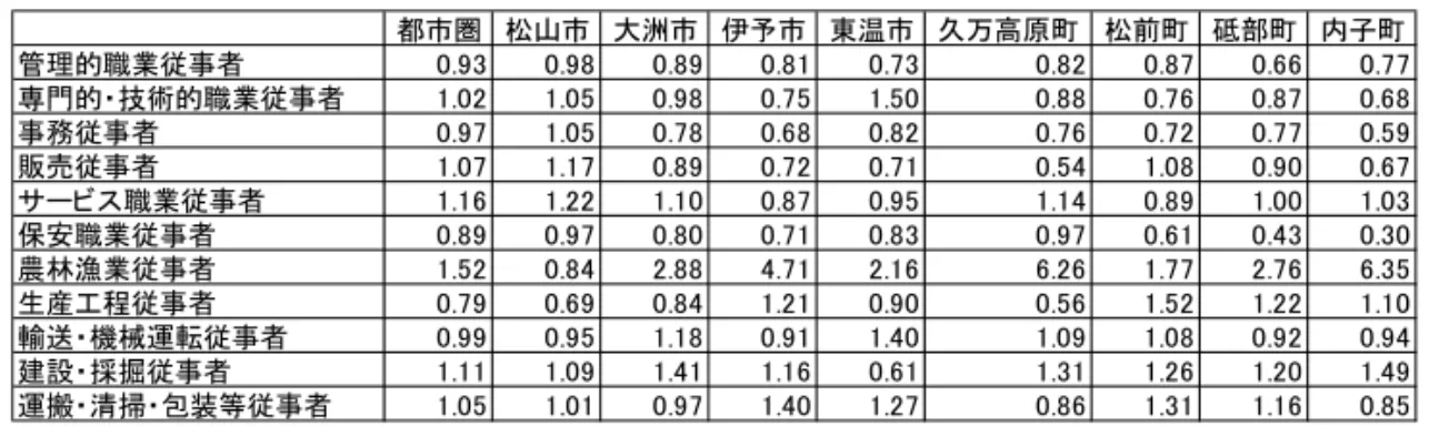 表 3-8 のようになる。松山市を除いた市町では農業生産機能が 1 を大きく上回っている。 管理機能と流通機能がともに１を上回っているのは松山市だけである。松山市は専門機能 とサービス機能も１を上回る。松山市が中心機能を果たしていることが明確である。また、 専門機能で 1 を上回っているのは東温市、流通機能では松前町、サービス機能では大洲市 と久万高原町、生産加工機能では伊予市、松前町、砥部町、内子町となっている。市町が それぞれ機能について特化している状況が見られる。 表 3-5  職業別特化係数  20