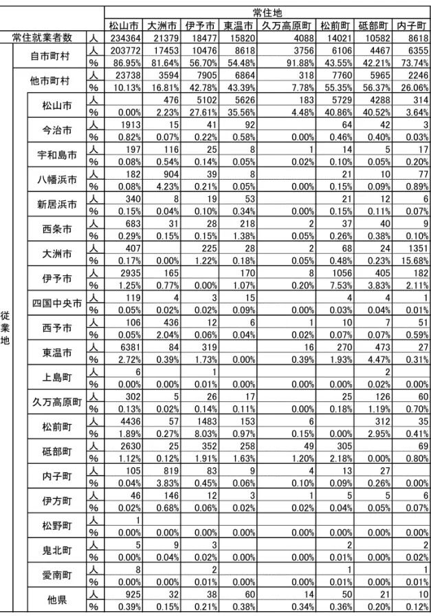 表 2-2  2010 年従業市町村別就業者  2010 年国勢調査より作成。％は常住就業者数比。  松山市 大洲市 伊予市 東温市 久万高原町 松前町 砥部町 内子町人23436421379184771582040881402110582 8618人203772174531047686183756610644676355％86.95%81.64%56.70%54.48%91.88%43.55%42.21%73.74%人23738359479056864318776059652246％10.13%16.81