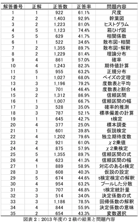 図表 2：2013 年度の 2 級の結果と問題内容  一方、立教大学におけるそれぞれの受験者数は、３４名と５９名である。立教大学におけ る詳細な数値は公表できないため正答率を丸めた数値でその結果を表３に 2 年分まとめて 表示している。また、受験者数が数量評価をするほど多いわけではないことにも注意しな ければならない。 全体の正答率が 2012 年度 55％から 2013 年度 60%に上昇しているため、年度を超えた 比較は難しいが、立教大学の学生が苦手としている問題は図表３から読み取ることができ る。 解