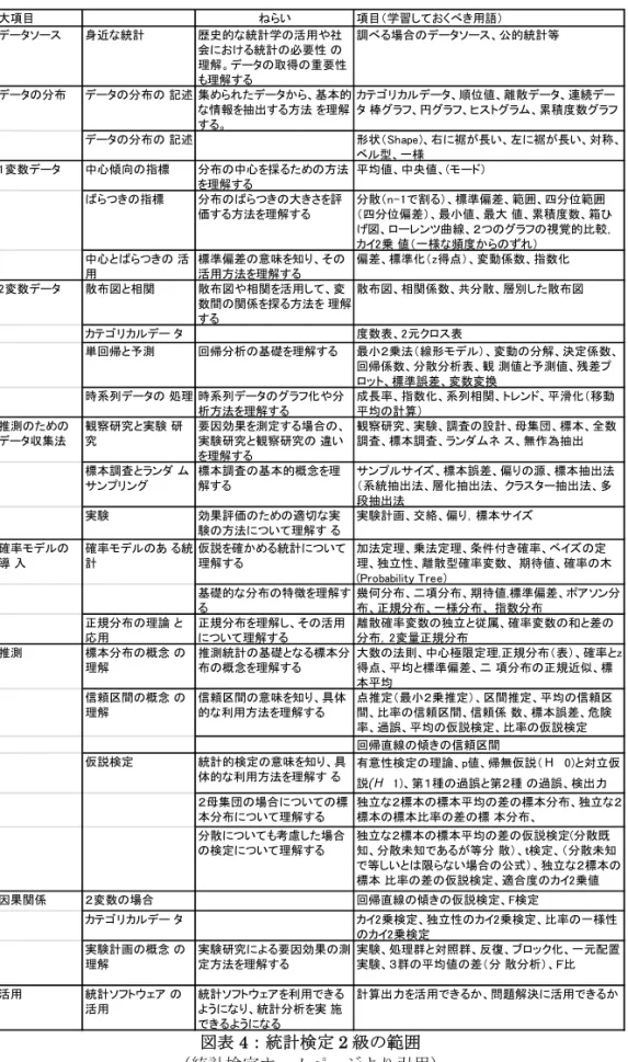 図表 4：統計検定 2 級の範囲  （統計検定ホームページより引用）大項目ねらい 項目（学習しておくべき用語）データソース身近な統計歴史的な統計学の活用や社会における統計の必要性 の理解。データの取得の重要性も理解する 調べる場合のデータソース、公的統計等データの分布データの分布の 記述 集められたデータから、基本的な情報を抽出する方法 を理解する。 カテゴリカルデータ、順位値、離散データ、連続デー タ 棒グラフ、円グラフ、ヒストグラム、累積度数グラフデータの分布の 記述 形状（Shape)、右に裾が長い、