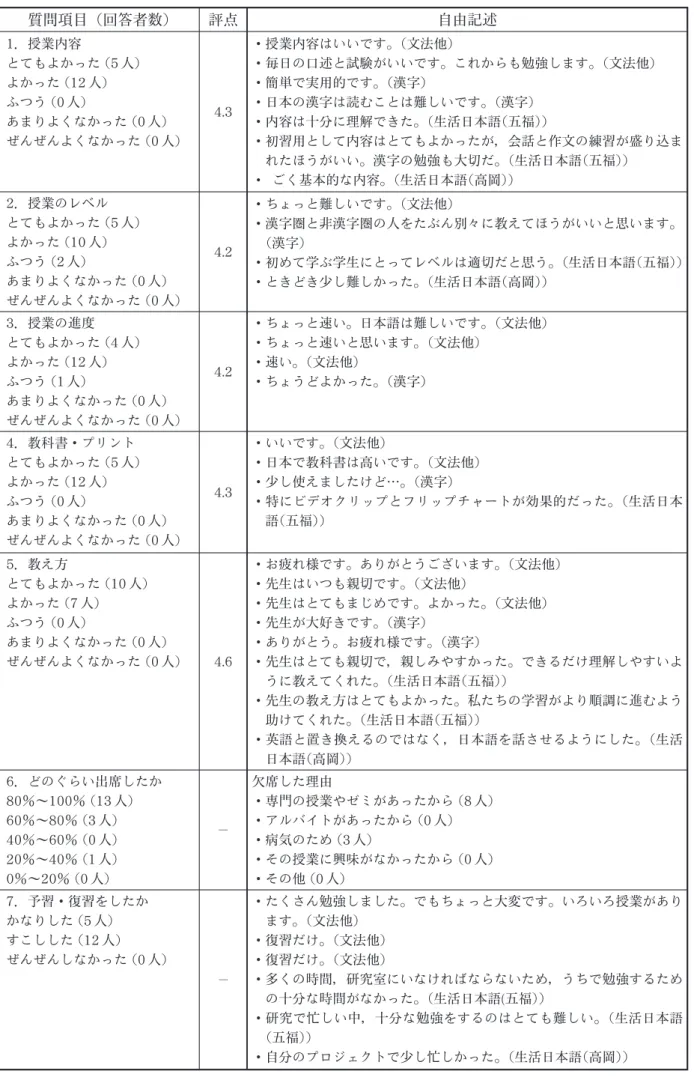 表 4 前期初級クラスの授業内容についてのアンケート結果（回答者17人） 質問項目（回答者数） 評点 自由記述 1 ．授業内容 とてもよかった（5 人） よかった（12 人） ふつう（0 人） あまりよくなかった（0 人） ぜんぜんよくなかった（0 人） 4