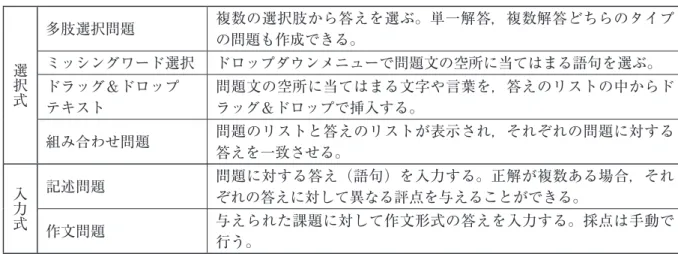 表 2　定期試験で使用した Moodle の問題タイプ 選択式 多肢選択問題 複数の選択肢から答えを選ぶ。単一解答，複数解答どちらのタイプの問題も作成できる。 ミッシングワード選択 ドロップダウンメニューで問題文の空所に当てはまる語句を選ぶ。 ドラッグ＆ドロップ テキスト 問題文の空所に当てはまる文字や言葉を，答えのリストの中からドラッグ＆ドロップで挿入する。 組み合わせ問題 問題のリストと答えのリストが表示され，それぞれの問題に対する 答えを一致させる。 入力式 記述問題 問題に対する答え（語句）を入力す