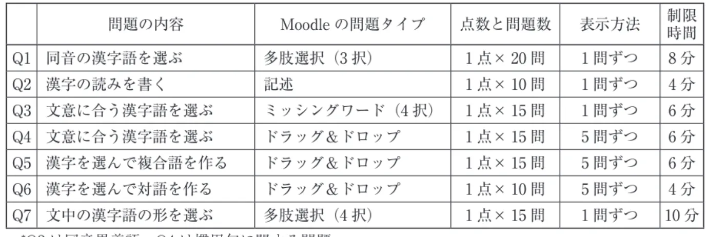 表 5　2020 年度前期上級クラス「漢字 C1」の期末試験（40 分）の内容 問題の内容 Moodle の問題タイプ 点数と問題数 表示方法 制限 時間 Q1 同音の漢字語を選ぶ 多肢選択（3 択） 1 点× 20 問 1 問ずつ 8 分 Q2 漢字の読みを書く 記述 1 点× 10 問 1 問ずつ 4 分 Q3 文意に合う漢字語を選ぶ ミッシングワード（4 択） 1 点× 15 問 1 問ずつ 6 分 Q4 文意に合う漢字語を選ぶ ドラッグ＆ドロップ 1 点× 15 問 5 問ずつ 6 分 Q5 漢字を