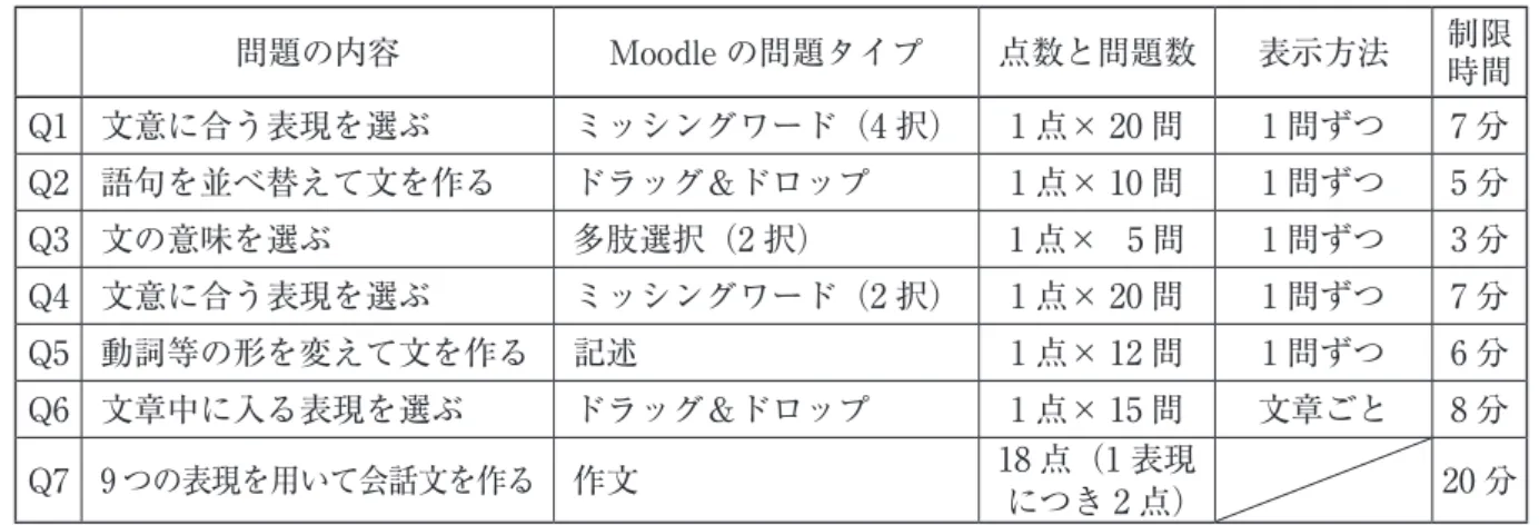 表 8　2020 年度前期上級クラス「文法 C1b」の中間試験（60 分）の内容 問題の内容 Moodle の問題タイプ 点数と問題数 表示方法 制限 時間 Q1 文意に合う表現を選ぶ ミッシングワード（4 択） 1 点× 20 問 1 問ずつ 7 分 Q2 語句を並べ替えて文を作る ドラッグ＆ドロップ 1 点× 10 問 1 問ずつ 5 分 Q3 文の意味を選ぶ 多肢選択（2 択） 1 点×  5 問 1 問ずつ 3 分 Q4 文意に合う表現を選ぶ ミッシングワード（2 択） 1 点× 20 問 1 問ず