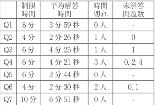 表 13　 「漢字 C1」期末試験受験者の解答時間 制限 時間 平均解答時間 時間切れ 未解答問題数 Q1 8 分 3 分 59 秒 0 人  -Q2 4 分 2 分 26 秒 1 人 0 Q3 6 分 4 分 25 秒 1 人 1 Q4 6 分 4 分 21 秒 3 人 0, 2, 4 Q5 6 分 2 分 44 秒 0 人  -Q6 4 分 2 分 30 秒 2 人 0, 1 Q7 10 分 6 分 51 秒 0 人  -　「漢字」の試験については，「漢字 B1」の中間試験 Q6（漢字を選んで熟語を作る