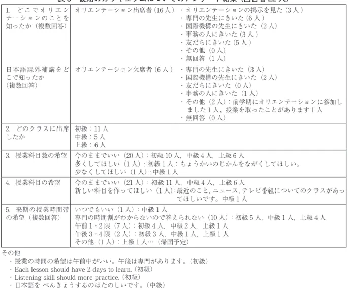 表 5　後期のカリキュラムについてのアンケート結果 （回答者 22 人） 1． ど こ で オ リ エ ン テーションのことを 知ったか（複数回答） オリエンテーション出席者 (16 人 ) ・ オリエンテーションの掲示を見た (3 人 )・ 専門の先生にきいた (6 人 )・ 国際機構の先生にきいた（2 人） ・ 事務の人にきいた (3 人 ) ・ 友だちにきいた (5 人 ) ・ その他（0 人） ・ 無回答（1 人） 日本語課外補講をど こで知ったか （複数回答） オリエンテーション欠席者 (6 人 