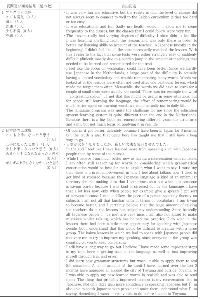 表 2　ライデン大学短期日本語プログラムについてのアンケート結果 （回答者 10 人） 質問及び回答結果（延べ数） 自由記述 1. プログラム全体 　とても満足（0 人） 　満足（5 人） 　普通（5 人） 　少し不満（0 人） 　不満（0 人）