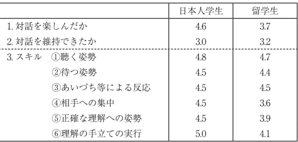 表 3　日本人学生・留学生のふり返り結果 日本人学生 留学生 1. 対話を楽しんだか 4.6 3.7 2. 対話を維持できたか 3.0 3.2 3. スキル　①聴く姿勢 4.8 4.7 　　　　　②待つ姿勢 4.5 4.4 　　　　　③あいづち等による反応 4.5 4.5 　　　　　④相手への集中 4.5 3.6 　　　　　⑤正確な理解への姿勢 4.5 3.9 　　　　　⑥理解の手立ての実行 5.0 4.1 　日本人学生は「対話を楽しむことができた」は 5 点中 4.6 で非常に高い。それに比して留学生は 