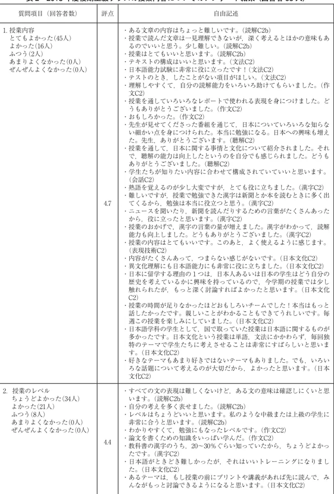 表 2　2018 年度後期上級クラスの授業内容についてのアンケート結果 （回答者 63 人） 質問項目（回答者数） 評点 自由記述 1. 授業内容 とてもよかった(４５人) よかった(1６人) ふつう(2人) あまりよくなかった(0人) ぜんぜんよくなかった(0人) 4.7 ・ある文章の内容はちょっと難しいです。(読解C2b) ・授業で読んだ文章は一見理解できないが，深く考えるとほかの意味もあるのでいいと思う。少し難しい。(読解C2b)・授業はとてもいいと思います。(読解C2b)・テキストの構成はいいと思い