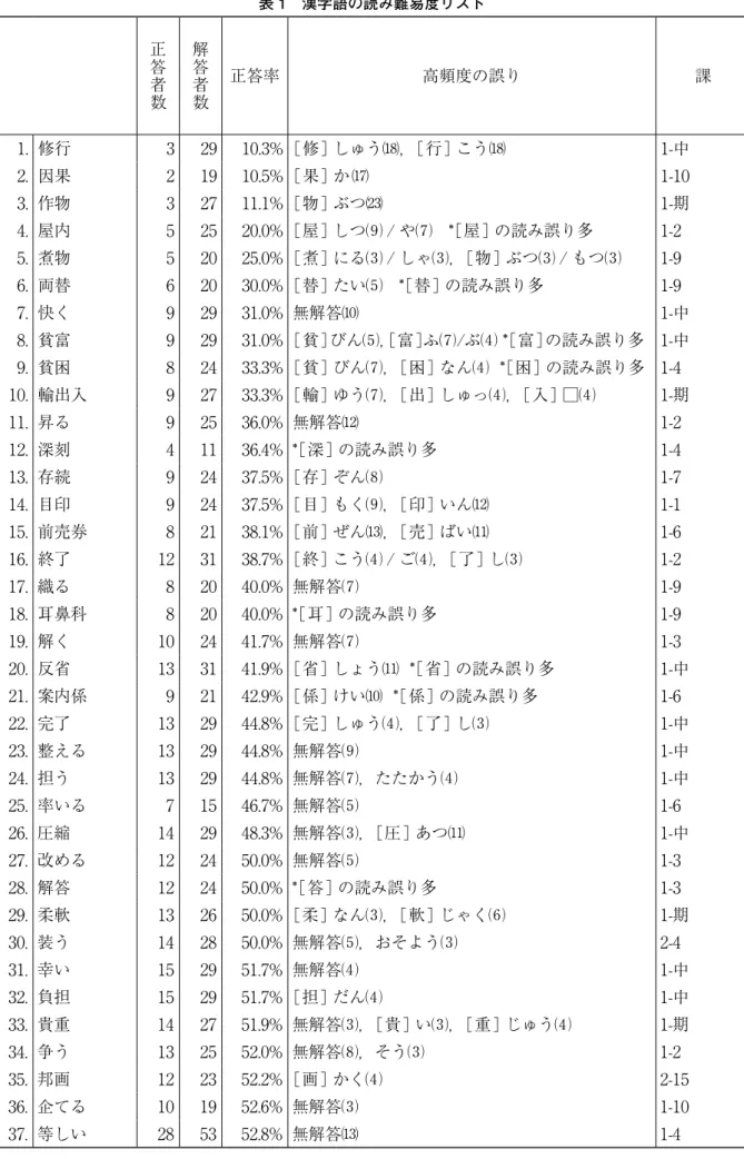 表 1　漢字語の読み難易度リスト 正 答 者 数 解答者数 正答率 高頻度の誤り 課 1. 修行 3 29 10.3% [修] しゅう⒅，[行] こう⒅ 1-中 2. 因果 2 19 10.5% [果] か ⒄ 1-10 3