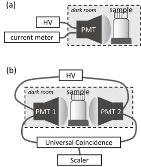 Fig. 1    Schematic view of radioluminescence  measurement system using (a) single PMT  and (b) double PMT