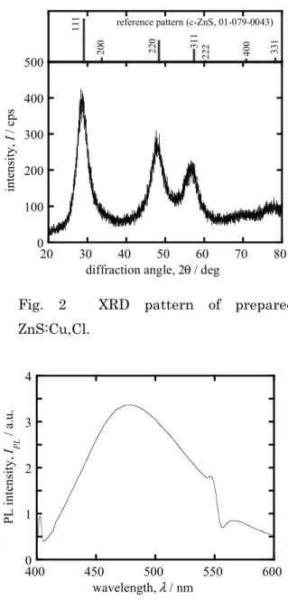 Fig. 2  XRD pattern of prepared  ZnS:Cu,Cl.   01234 400 450 500 550 600PL intensity, IPL/ a.u