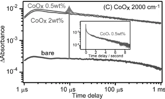 Fig. 11 Decay of transient absorption of CoO x -loaded LaTiO 2 N photocatalysts in a  vacuum