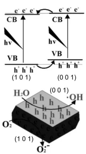 Fig.  6  Electronic band  structures and  charge  distribution of (101)-(001) facets. Reproduced  with  permission  from  Ref