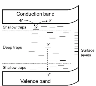 Fig. 7 Schematic image of electronic band  structure  of  a  semiconductor  with  various  energy levels