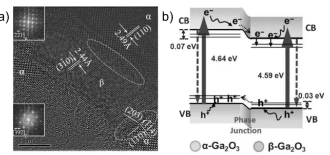 Fig. 8 (a) HR-TEM image of Ga 2 O 3  calcined at 863 K. (b) Illustration of charge transfer  cross  the  a–b  phase  junction