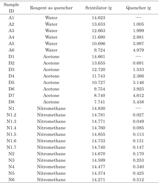 Table 1. Specification of samples  Sample 