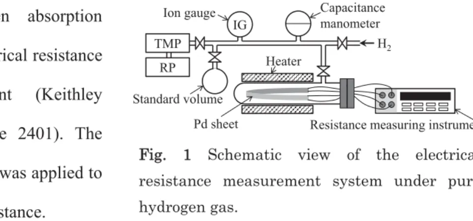 Fig.  1 Schematic view of the electrical  resistance measurement system under pure  hydrogen gas