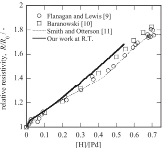 Fig.  2 Dependence of relative electrical  resistance on hydrogen concentration. 