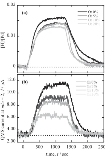 Fig.  4 Time dependence on (a) hydrogen  concentration in Pd and (b) QMS current at  m/e