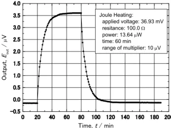 Fig. 14 An example of changes in the output  due to temperature difference between sample  and reference-cell holders