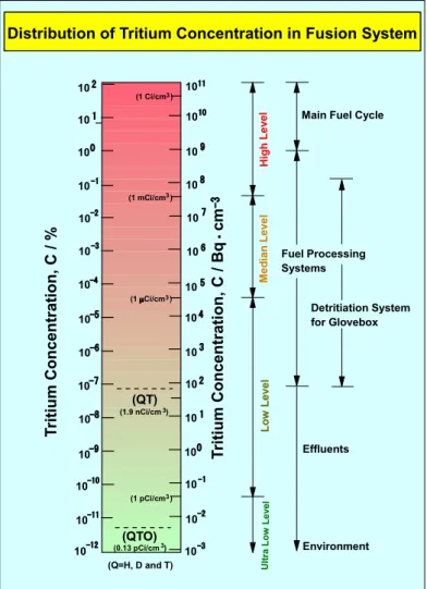 Fig.  1  Distribution  of  tritium  concentration  in  a  fusion reactor. 