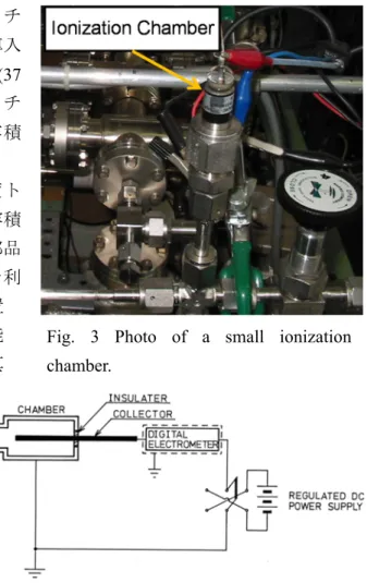 Fig. 4 Electrical connection of measurement  system by a small ionization chamber. 
