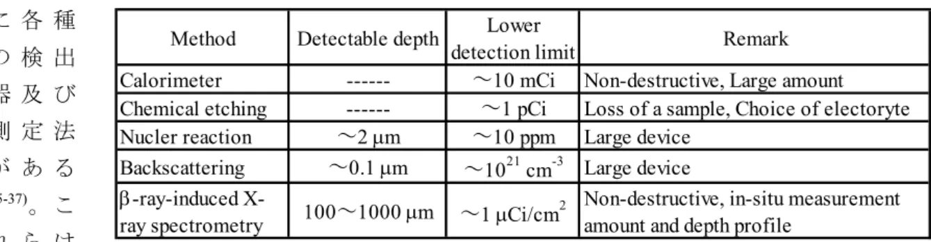 Table 5. Measurement methods of the tritium amount/depth profile  in materials. 